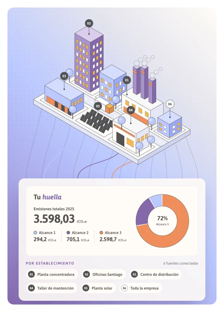 Instalaciones de una empresa con su huella de carbono por alcance en HuellaSmart