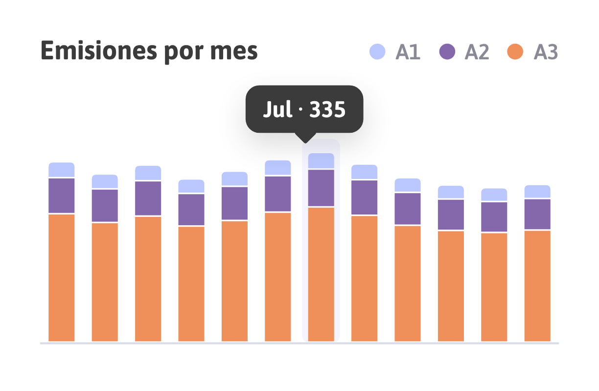 Emisiones mensuales de la organización en la plataforma HuellaSmart
