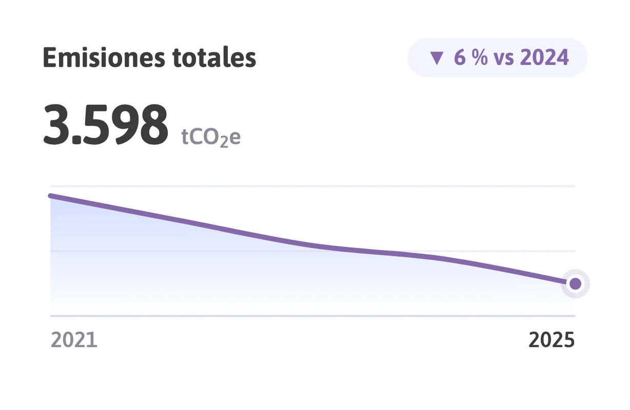 Emisiones totales de la organización en la plataforma HuellaSmart