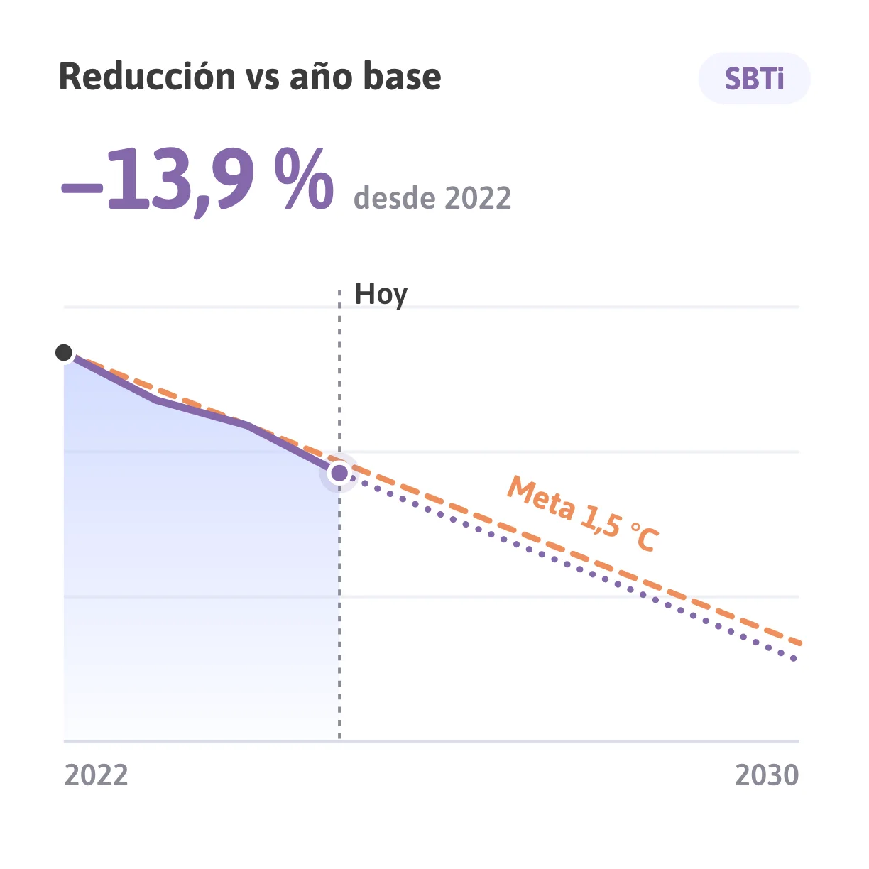 Reducción acumulada de emisiones en la plataforma HuellaSmart