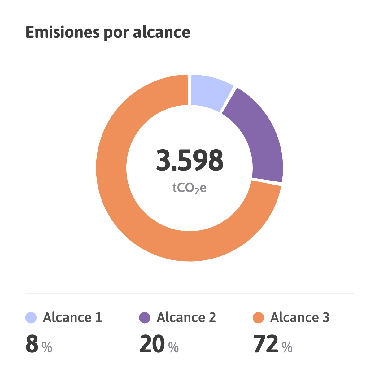 Distribución de emisiones por alcance en la plataforma HuellaSmart